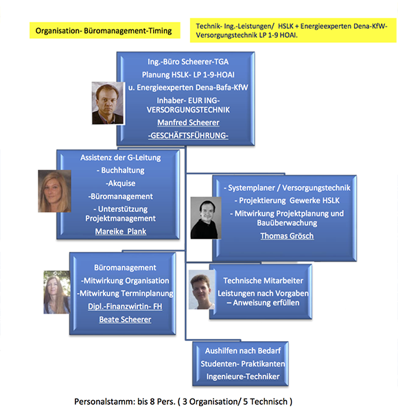 Organigram Ing. Büro Scheerer